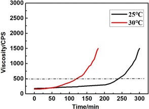 Viscosity Curve
